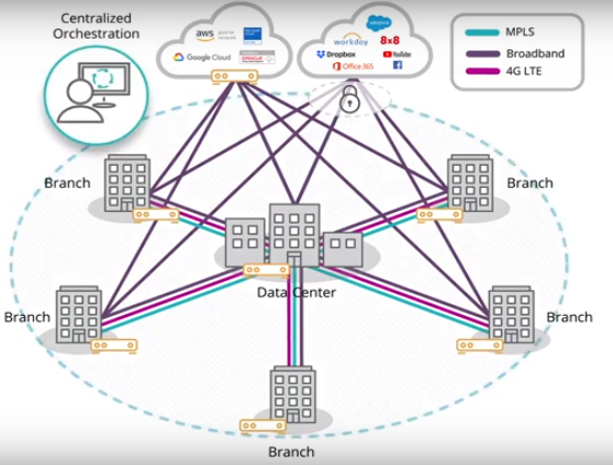 Know more about SD Wan network management